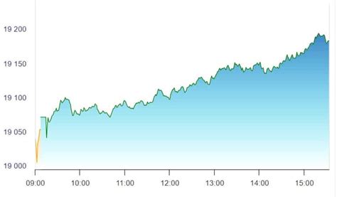 nifty b50|Share Market Highlights: Markets end at record highs! Nifty .